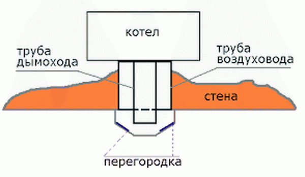 Задувает газовый котел ветром. Парапетный газовый котел задувает. Ветром задувает газовый котел в частном. Задувает парапетный газовый котел ветром. Задувает парапетный газовый котел ветром что делать в частном доме.