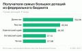 Dagestan, Çeçeni dhe Kamchatka do të marrin subvencionet më të mëdha nga buxheti