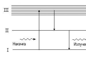 Принцип дії лазера: особливості лазерного випромінювання